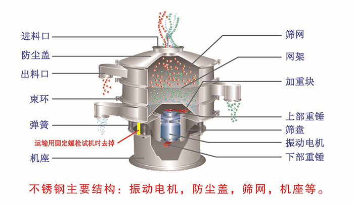 網(wǎng)架，篩網(wǎng)，機(jī)座，出料口，防塵蓋，篩盤(pán)等。