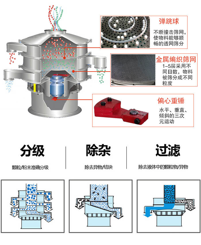 食品振動篩利用振動電機作為振動源進(jìn)行振動，并且實現(xiàn)物料的篩分目的。