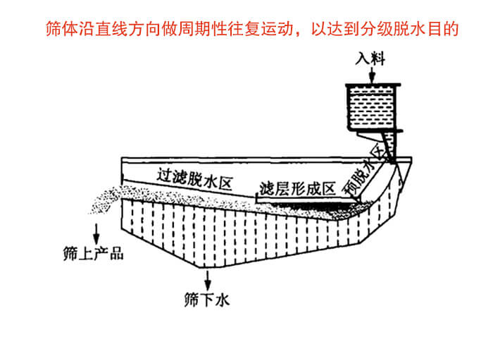 礦用脫水篩物料篩分流程物料從入料口進入經過預脫水區(qū)，濾層形成區(qū)，過濾脫水區(qū)然后產生篩上物于篩下物。