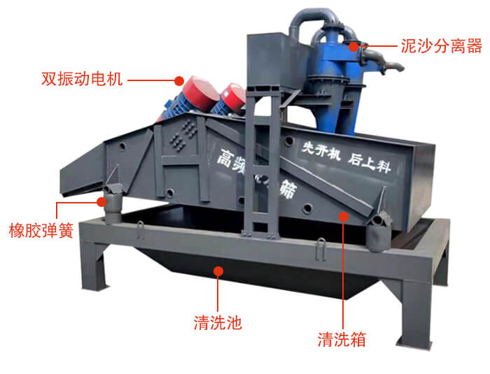 礦用脫水篩主要結構：雙振動電機，橡膠彈簧，泥沙分離器清洗池，清洗箱。