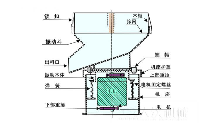 450過濾篩機(jī)結(jié)構(gòu)組成：吊鉤，框架，料斗，排料口，螺帽，蓋子，振體，彈簧，下部重錘，軟管，螺栓。