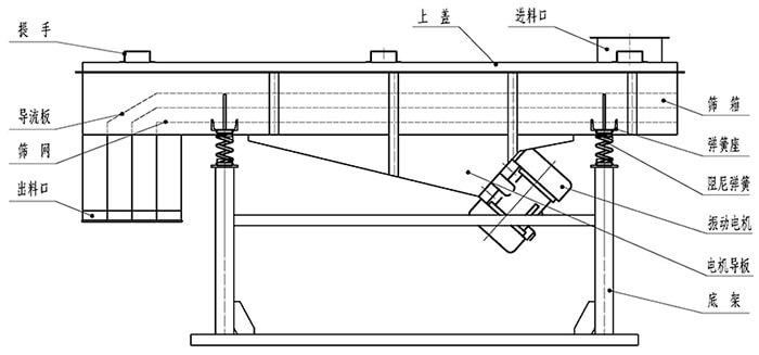 小麥清理振動篩結(jié)構(gòu)：出料口，振動電機，支撐架，彈簧，進料口。