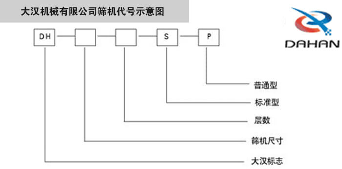 旋振篩型號(hào)示意圖大漢機(jī)械有限公司篩機(jī)代號(hào)示意圖：DH：大漢標(biāo)志。S：標(biāo)準(zhǔn)型P：普通型。