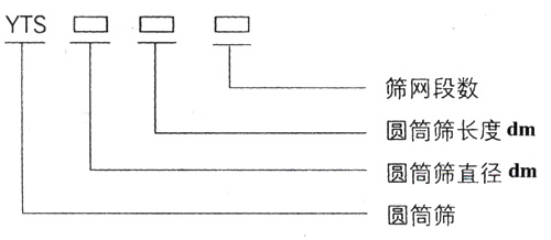 滾筒篩型號(hào)：篩網(wǎng)段數(shù)，圓筒篩長(zhǎng)度，直徑。